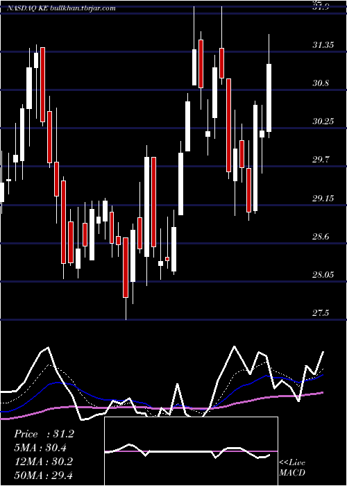  Daily chart KimballElectronics