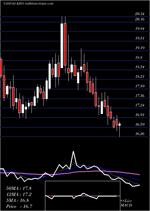  Daily chart OrthopediatricsCorp