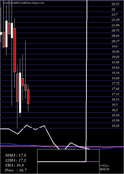  monthly chart OrthopediatricsCorp
