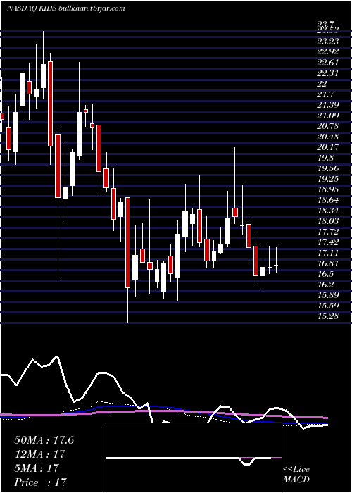  weekly chart OrthopediatricsCorp
