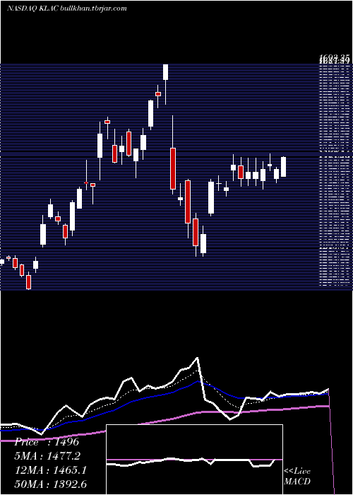  Daily chart KlaTencor