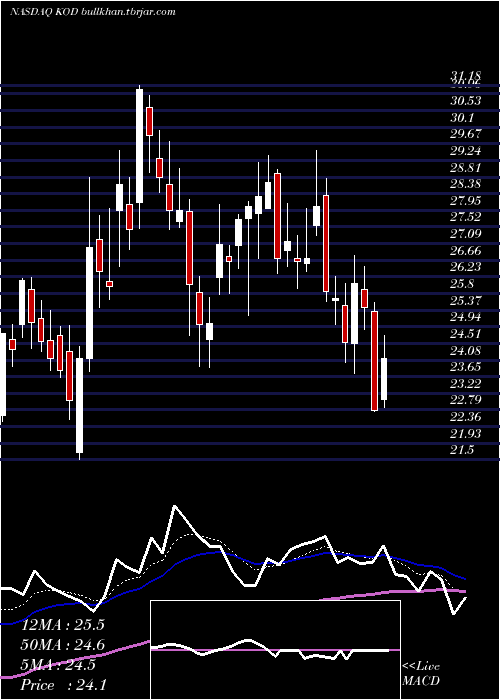  Daily chart KodiakSciences