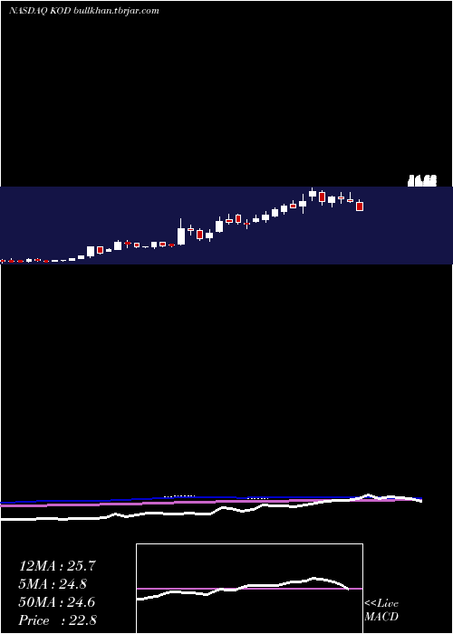  weekly chart KodiakSciences