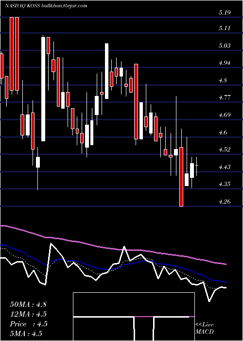  Daily chart KossCorporation