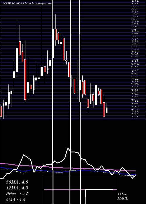  weekly chart KossCorporation