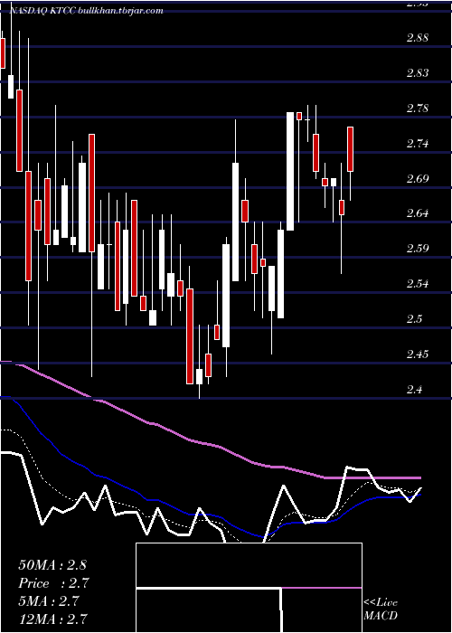  Daily chart KeyTronic