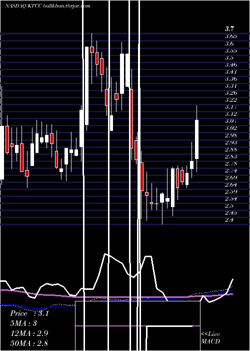  weekly chart KeyTronic