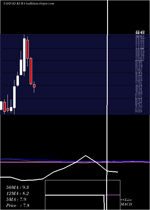  monthly chart KuraOncology