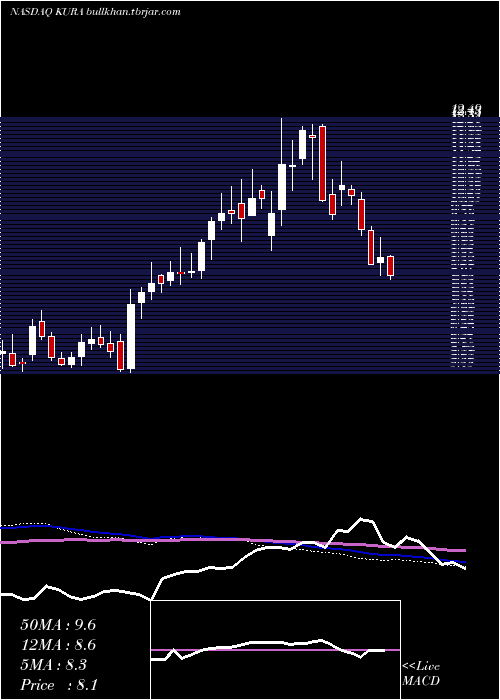  weekly chart KuraOncology
