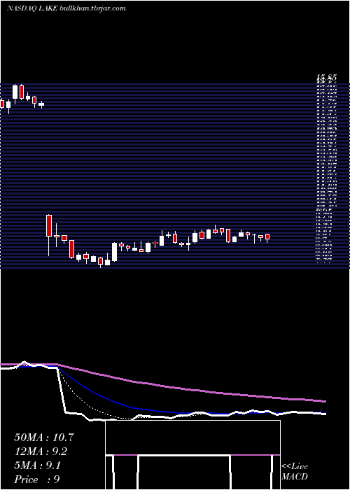  Daily chart LakelandIndustries