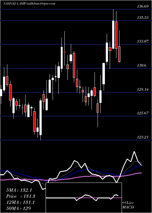  Daily chart LamarAdvertising