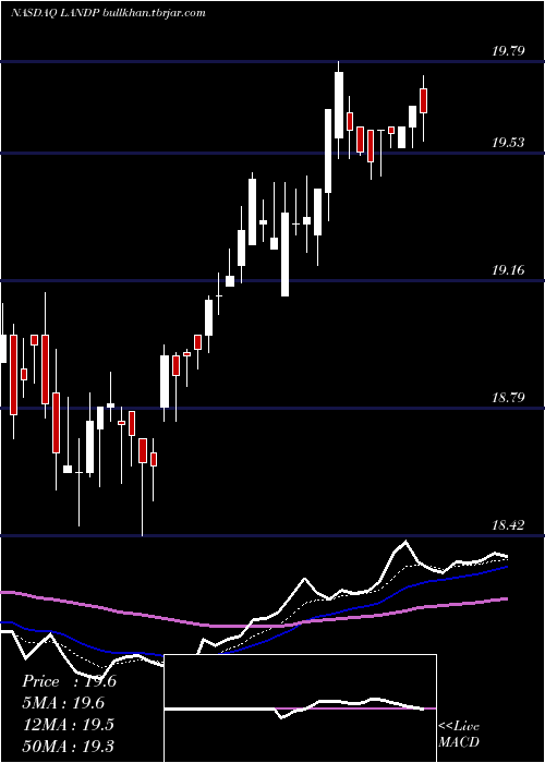  Daily chart GladstoneLand