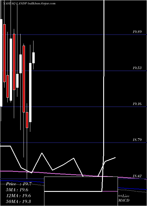  monthly chart GladstoneLand