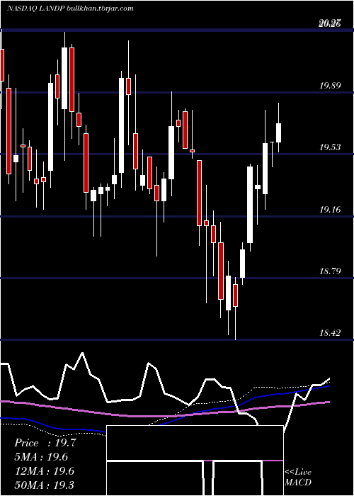  weekly chart GladstoneLand
