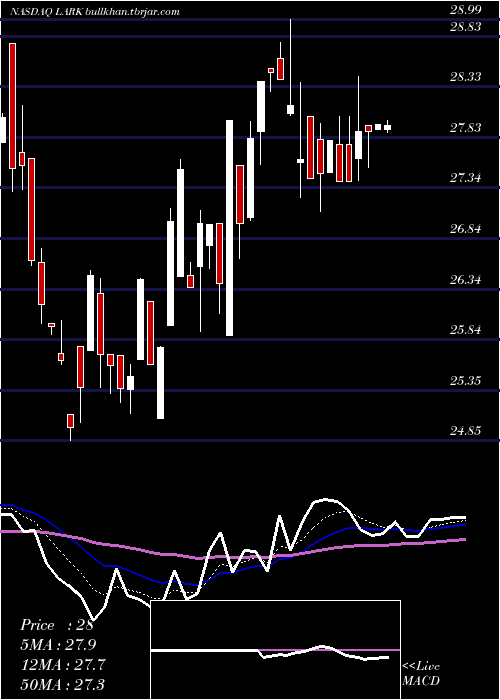  Daily chart LandmarkBancorp