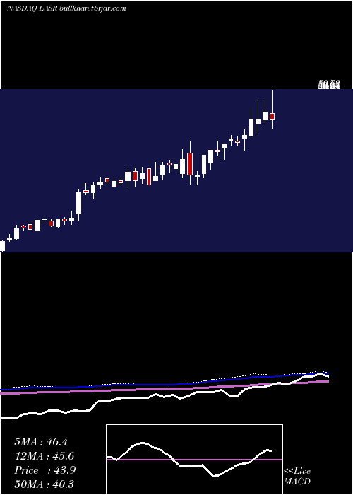  weekly chart NlightInc