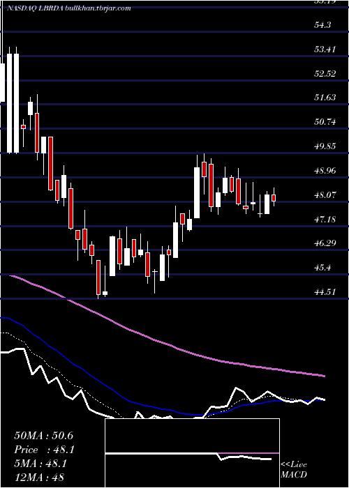  Daily chart LibertyBroadband