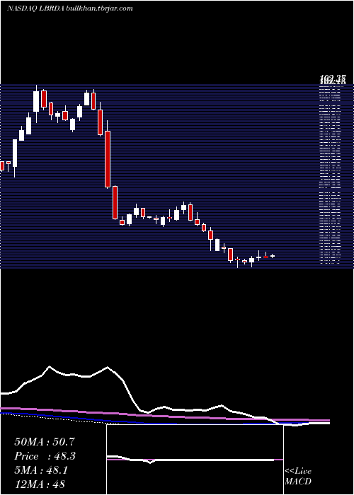  weekly chart LibertyBroadband