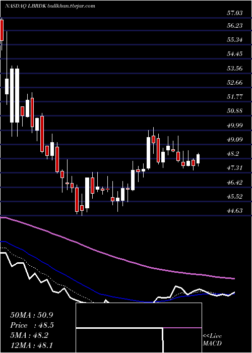  Daily chart LibertyBroadband