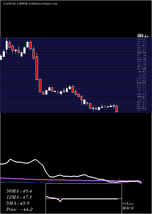  weekly chart LibertyBroadband