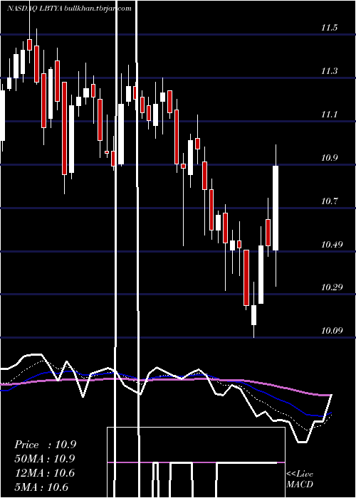  Daily chart LibertyGlobal