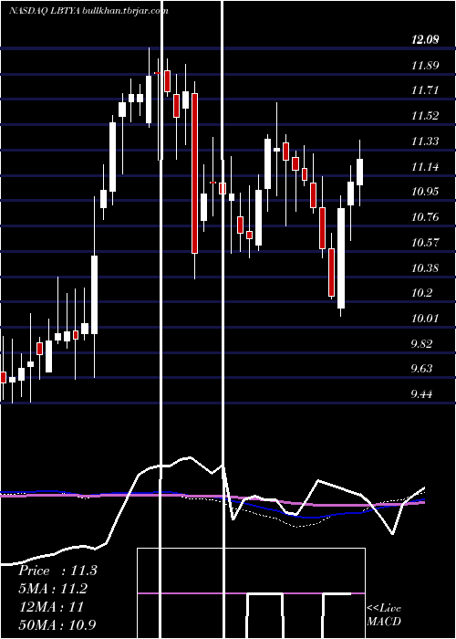 weekly chart LibertyGlobal