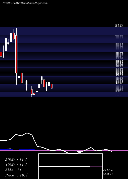  monthly chart LibertyGlobal