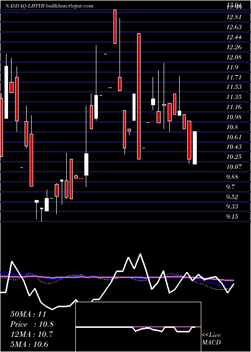  weekly chart LibertyGlobal
