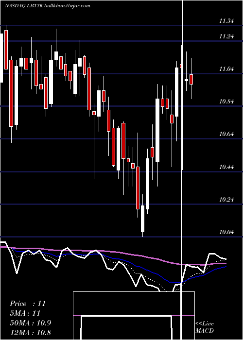  Daily chart LibertyGlobal