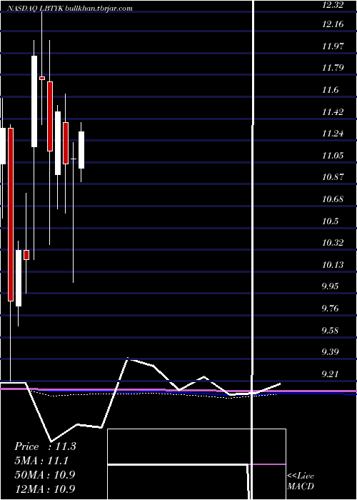  monthly chart LibertyGlobal