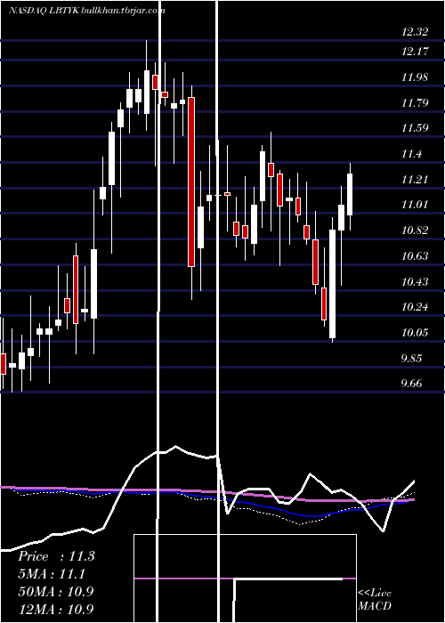  weekly chart LibertyGlobal