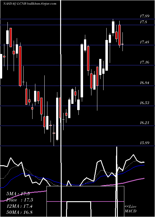  Daily chart LcnbCorporation