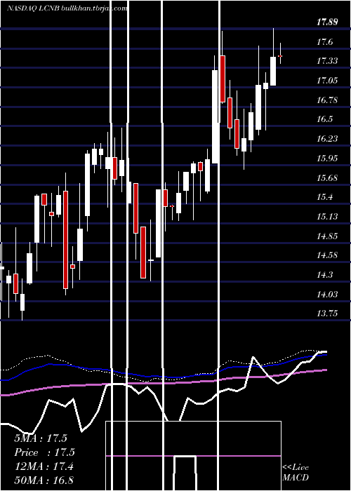  weekly chart LcnbCorporation