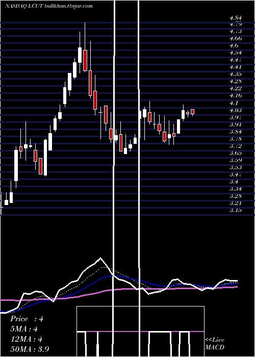  Daily chart LifetimeBrands