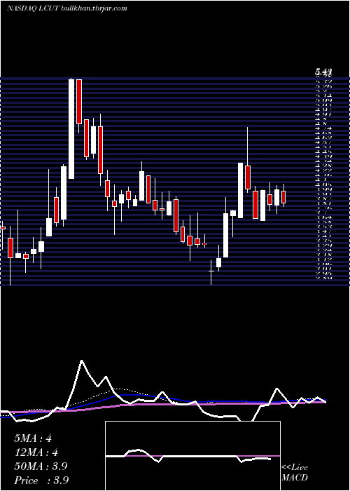  weekly chart LifetimeBrands