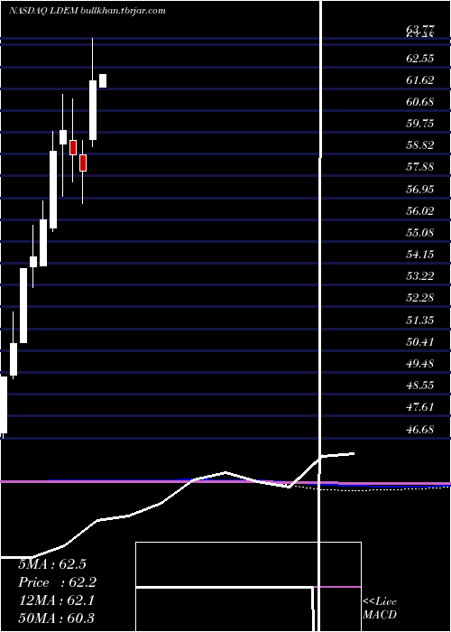  monthly chart IsharesEsg