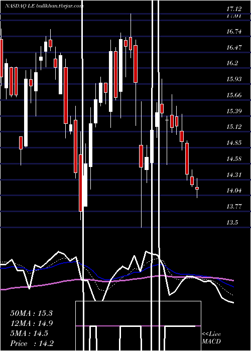  Daily chart LandsEnd