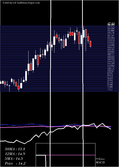  weekly chart LandsEnd