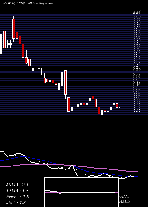  Daily chart SemiledsCorporation