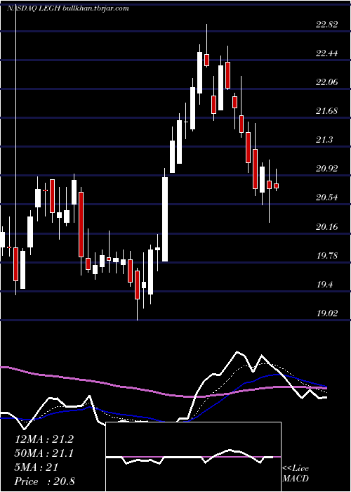  Daily chart LegacyHousing