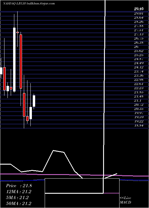  monthly chart LegacyHousing