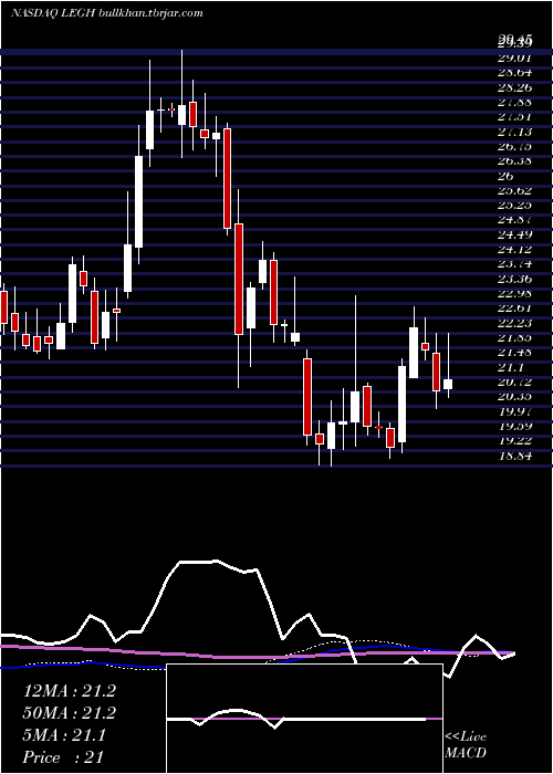  weekly chart LegacyHousing