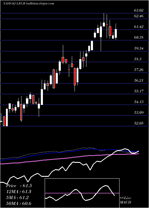  weekly chart FirstTrust