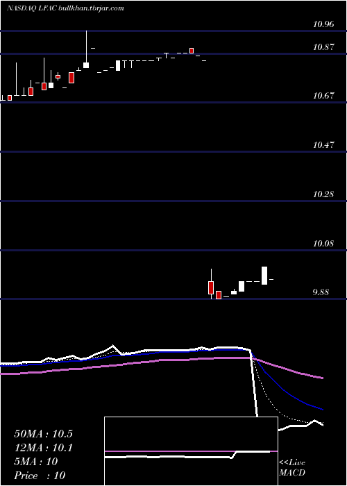  Daily chart LfCapital