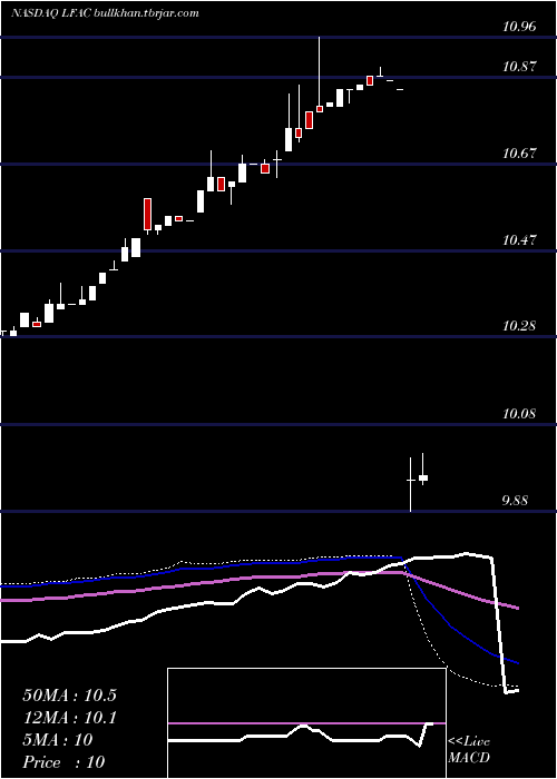  weekly chart LfCapital