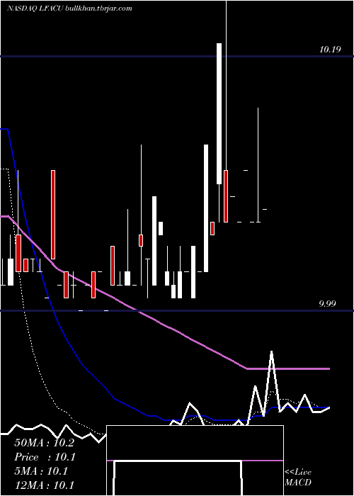  Daily chart LfCapital