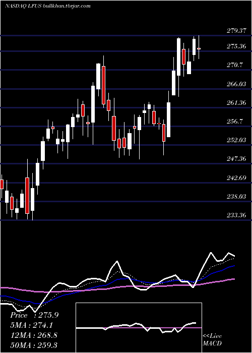  Daily chart LittelfuseInc