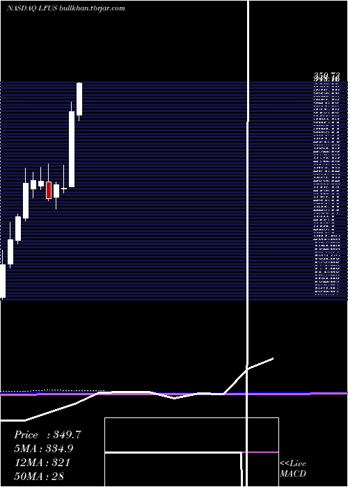  monthly chart LittelfuseInc