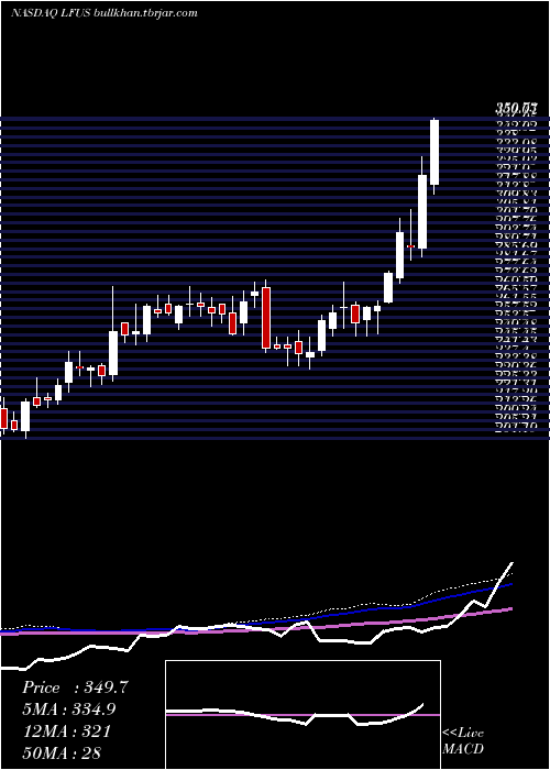  weekly chart LittelfuseInc
