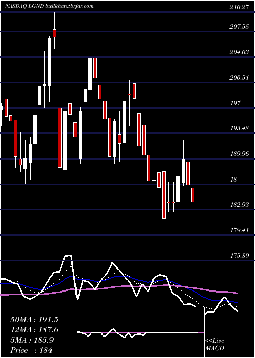  Daily chart LigandPharmaceuticals